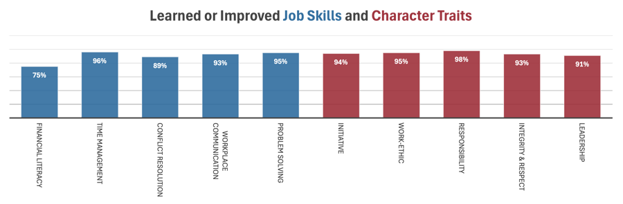 Self-reported survey