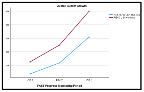 Tiger Bucket Growth-1