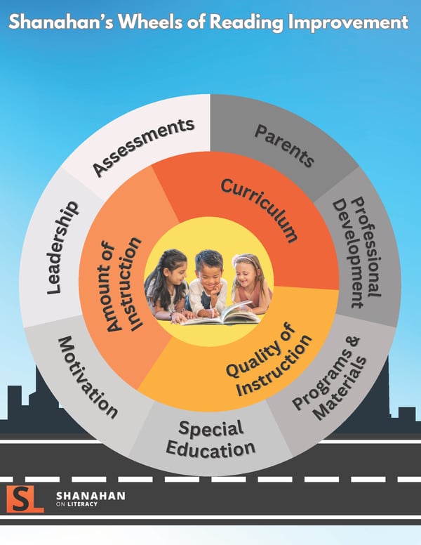 Tim Shanahan Wheel of Reading